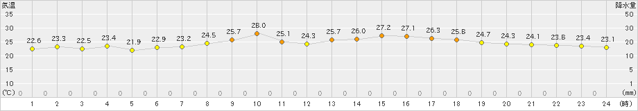 伊那(>2023年08月24日)のアメダスグラフ