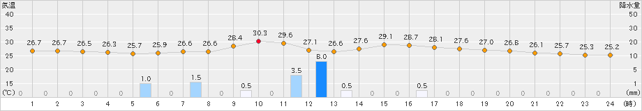 富士(>2023年08月24日)のアメダスグラフ