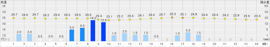 佐久間(>2023年08月24日)のアメダスグラフ