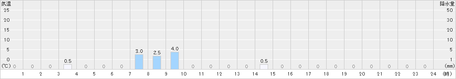 湯ケ島(>2023年08月24日)のアメダスグラフ