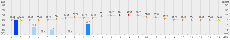 稲取(>2023年08月24日)のアメダスグラフ