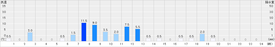 茶臼山(>2023年08月24日)のアメダスグラフ