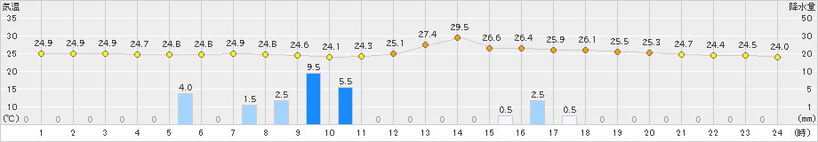 豊田(>2023年08月24日)のアメダスグラフ