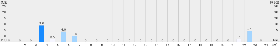 笠取山(>2023年08月24日)のアメダスグラフ