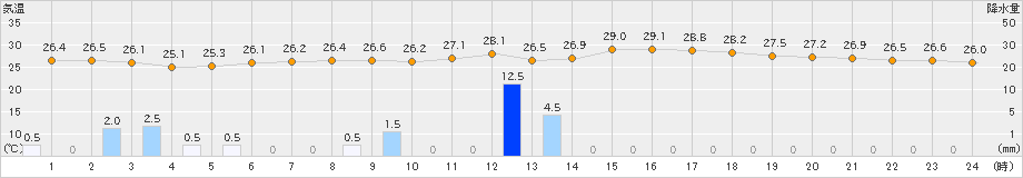 小俣(>2023年08月24日)のアメダスグラフ