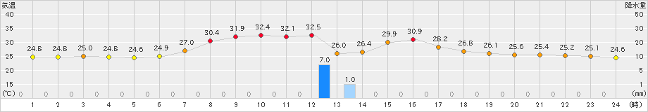 朝日(>2023年08月24日)のアメダスグラフ