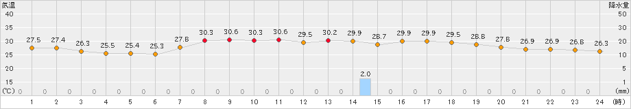 かほく(>2023年08月24日)のアメダスグラフ