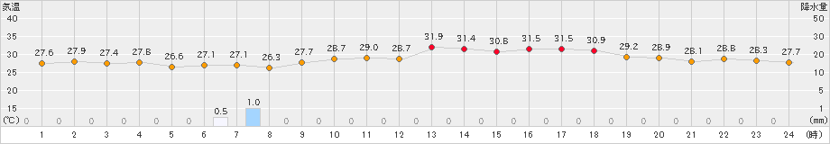 越廼(>2023年08月24日)のアメダスグラフ