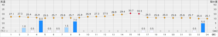 彦根(>2023年08月24日)のアメダスグラフ