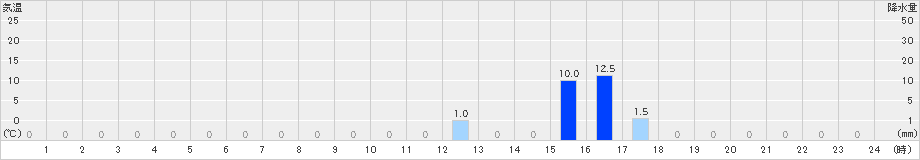 綾部山家(>2023年08月24日)のアメダスグラフ