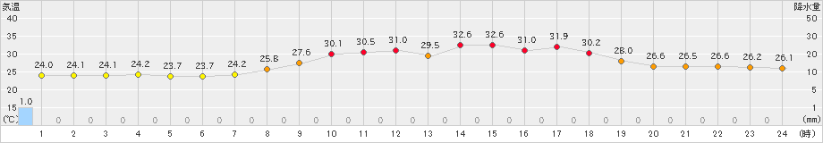 久世(>2023年08月24日)のアメダスグラフ