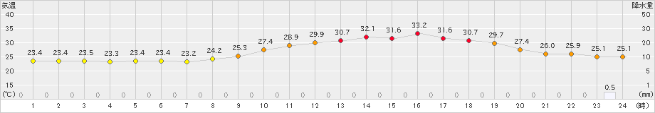 三次(>2023年08月24日)のアメダスグラフ