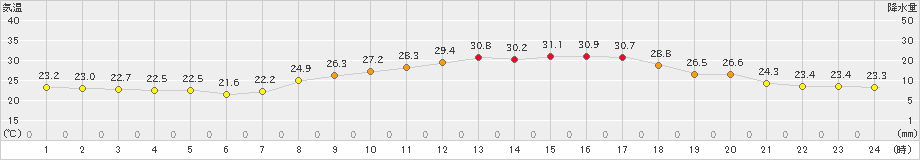 大朝(>2023年08月24日)のアメダスグラフ