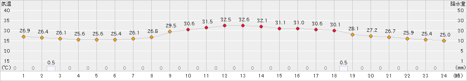 青谷(>2023年08月24日)のアメダスグラフ