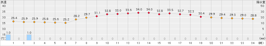 鳥取(>2023年08月24日)のアメダスグラフ