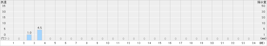 若桜(>2023年08月24日)のアメダスグラフ