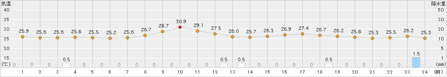 日和佐(>2023年08月24日)のアメダスグラフ