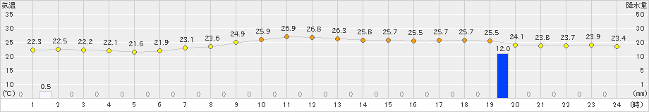 大栃(>2023年08月24日)のアメダスグラフ