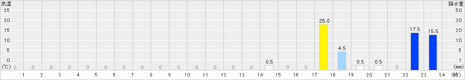 鳥形山(>2023年08月24日)のアメダスグラフ