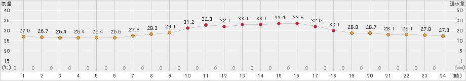 油谷(>2023年08月24日)のアメダスグラフ