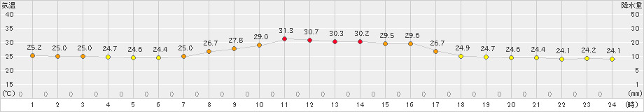 日向(>2023年08月24日)のアメダスグラフ