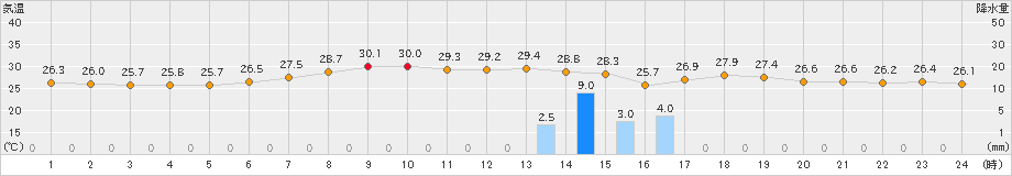 伊是名(>2023年08月24日)のアメダスグラフ