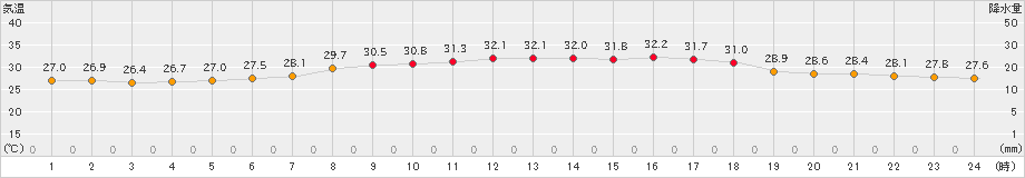 仲筋(>2023年08月24日)のアメダスグラフ