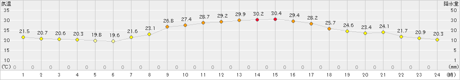 桧原(>2023年08月25日)のアメダスグラフ