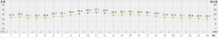 鷲倉(>2023年08月25日)のアメダスグラフ