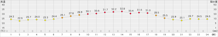 飯舘(>2023年08月25日)のアメダスグラフ