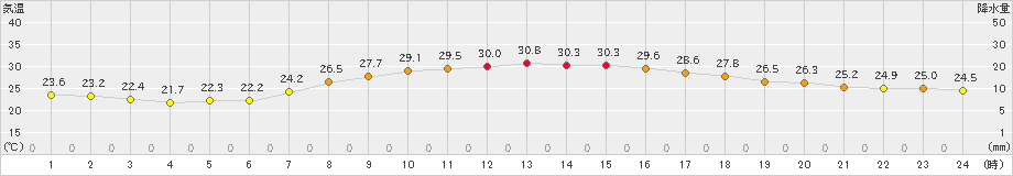 猪苗代(>2023年08月25日)のアメダスグラフ