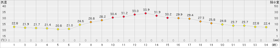 南郷(>2023年08月25日)のアメダスグラフ