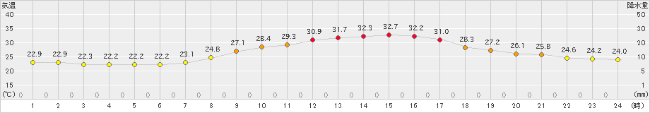 伊那(>2023年08月25日)のアメダスグラフ