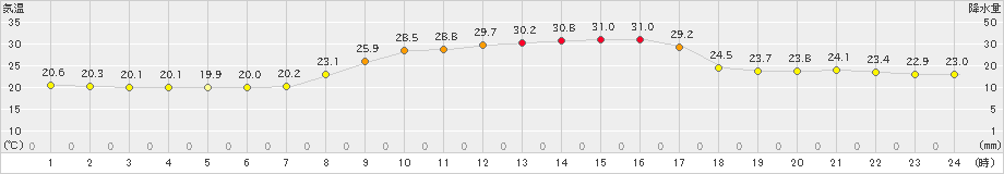 南木曽(>2023年08月25日)のアメダスグラフ