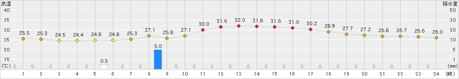 愛西(>2023年08月25日)のアメダスグラフ