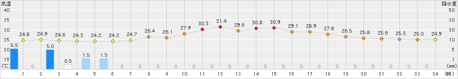 蒲郡(>2023年08月25日)のアメダスグラフ