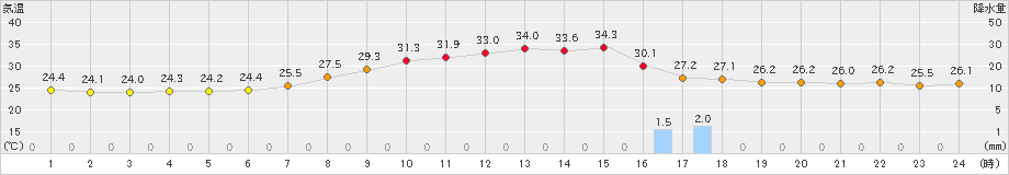 奈良(>2023年08月25日)のアメダスグラフ