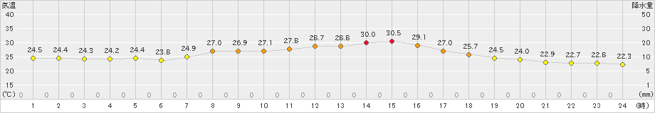 上長田(>2023年08月25日)のアメダスグラフ