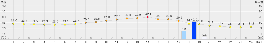 新見(>2023年08月25日)のアメダスグラフ