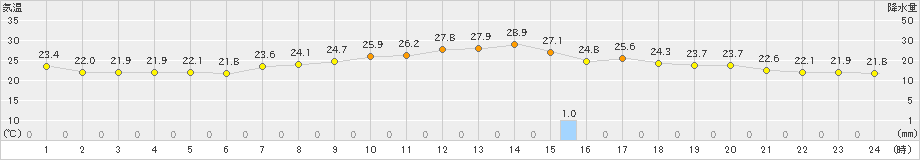 油木(>2023年08月25日)のアメダスグラフ