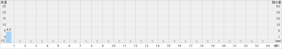 甲田(>2023年08月25日)のアメダスグラフ
