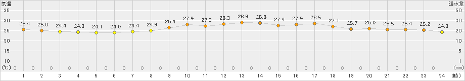 本郷(>2023年08月25日)のアメダスグラフ