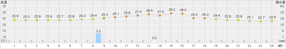 廿日市津田(>2023年08月25日)のアメダスグラフ