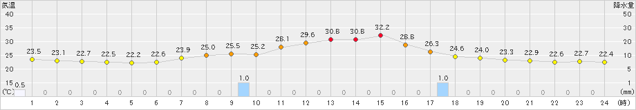 瑞穂(>2023年08月25日)のアメダスグラフ