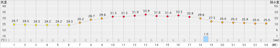 青谷(>2023年08月25日)のアメダスグラフ