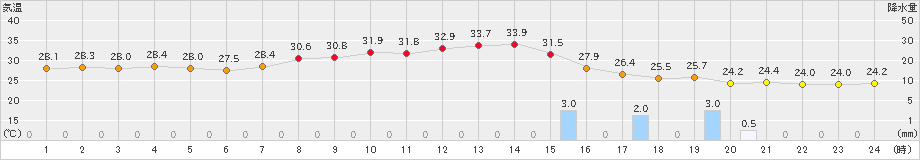 米子(>2023年08月25日)のアメダスグラフ