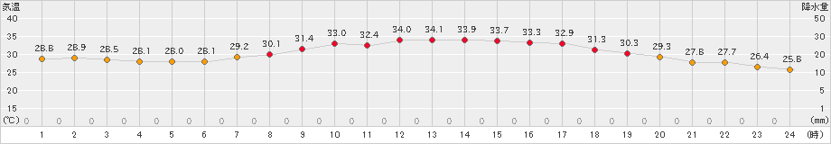 鳥取(>2023年08月25日)のアメダスグラフ