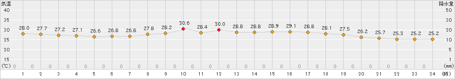 宗像(>2023年08月25日)のアメダスグラフ