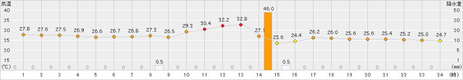 飯塚(>2023年08月25日)のアメダスグラフ