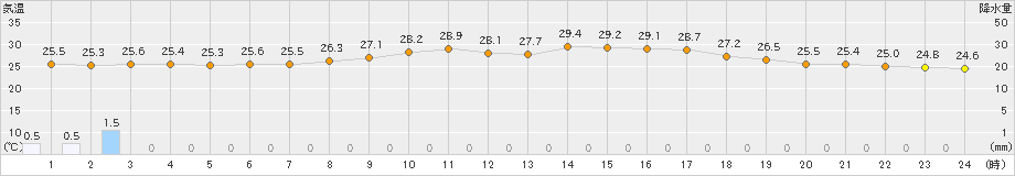 平戸(>2023年08月25日)のアメダスグラフ